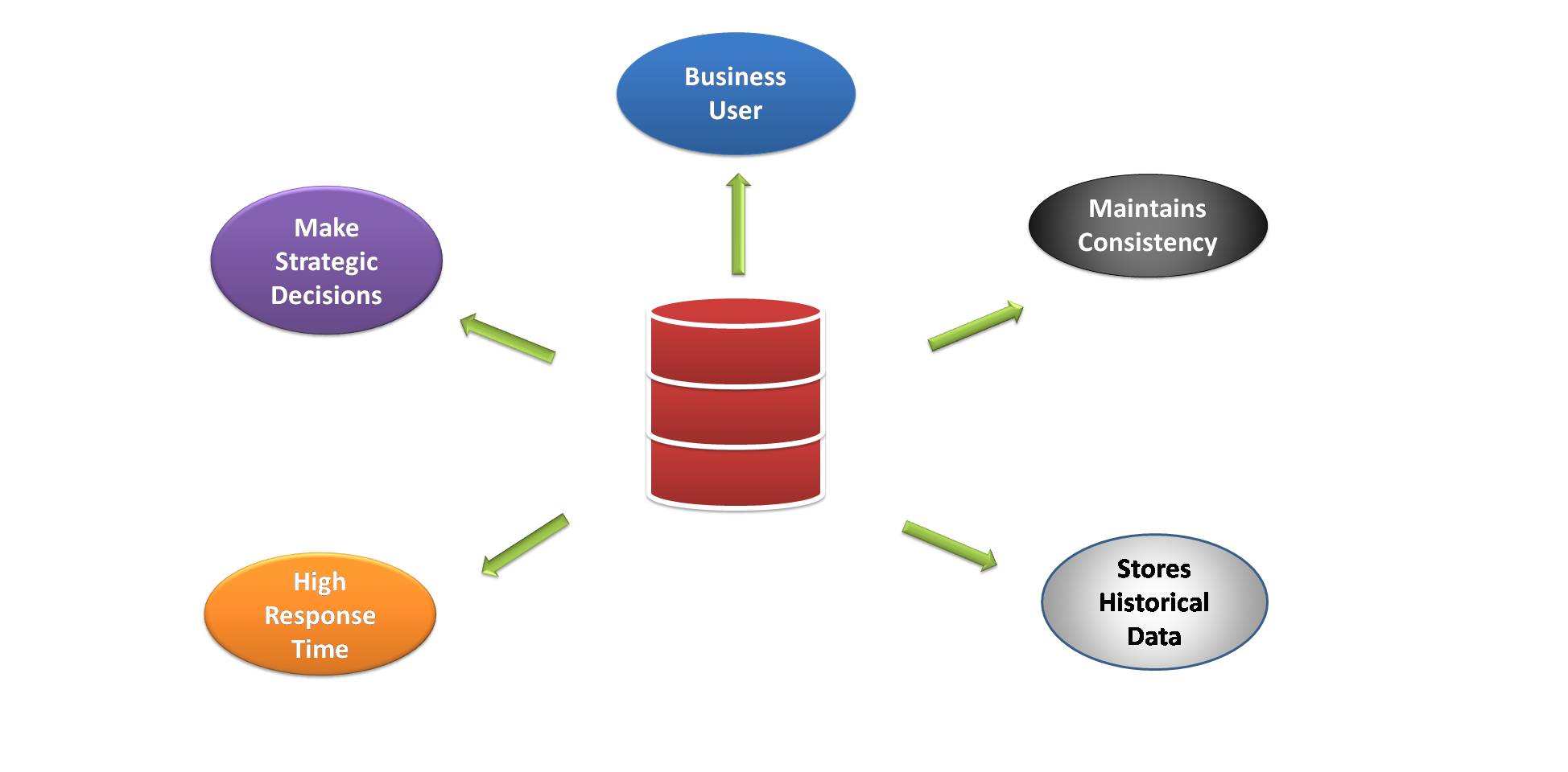 need of data warehouse